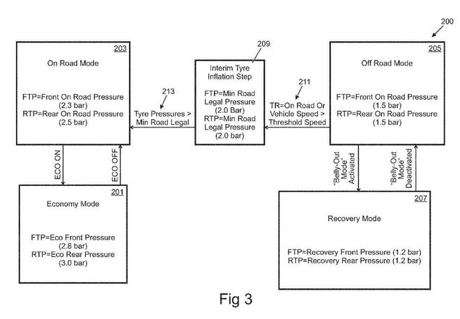 高大上！路虎申請輪胎充放氣系統(tǒng)專利