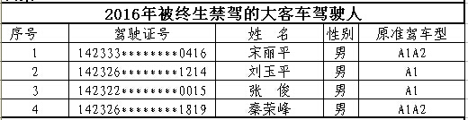 山西首次曝光終生禁駕名單 你還敢違法開車嗎？