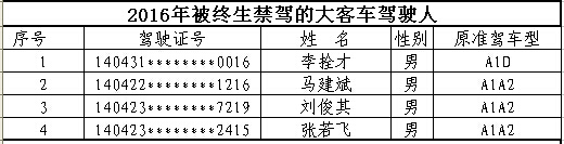 山西首次曝光終生禁駕名單 你還敢違法開車嗎？