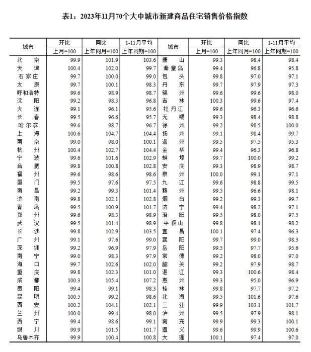 2023年11月70個(gè)大中城市二手住宅銷(xiāo)售價(jià)格指數(shù)。 截圖自國(guó)家統(tǒng)計(jì)局官網(wǎng)