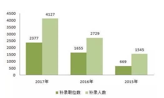 國考三年來最大規(guī)模補錄 最缺人的是這個部門