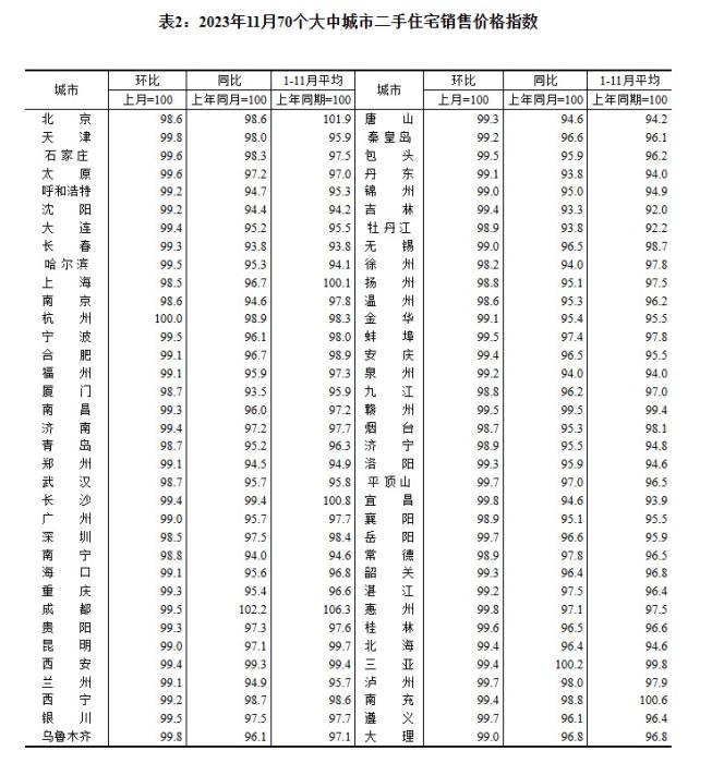 2023年11月70個(gè)大中城市二手住宅銷(xiāo)售價(jià)格指數(shù)。 截圖自國(guó)家統(tǒng)計(jì)局官網(wǎng)