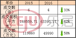 相較于去年,太原土地市場明顯“緊縮” 相較于去年,太原土地市場明顯“緊縮”