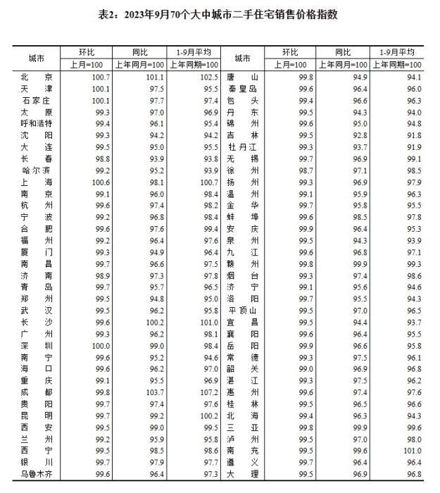 2023年9月70個(gè)大中城市二手住宅銷售價(jià)格指數(shù)。 截圖自國家統(tǒng)計(jì)局官網(wǎng)